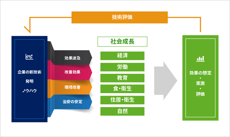 課題：効果モニタリングによる技術展開の促進