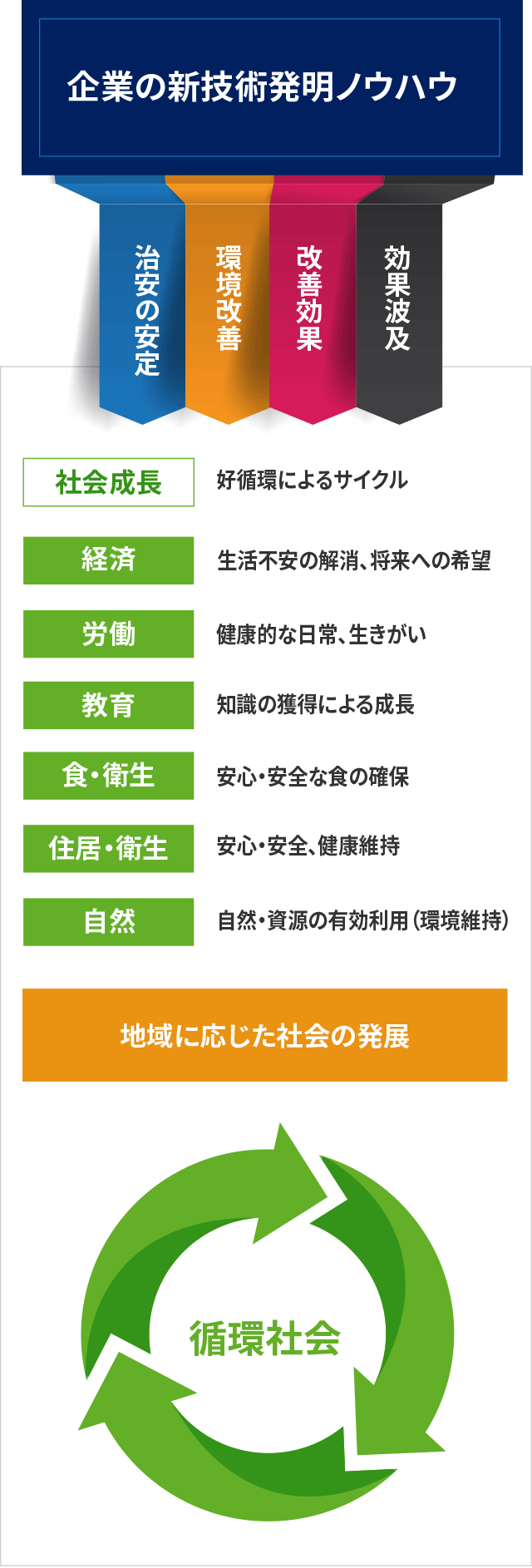 課題：アシタネによるエコシステム形成